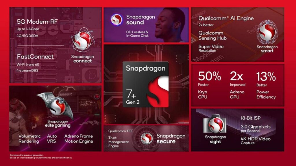 Snapdragon 7+ Gen 2, yüzde 50 performans artışı sağlıyor!