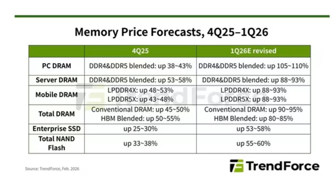 Bellek fiyatları artışı