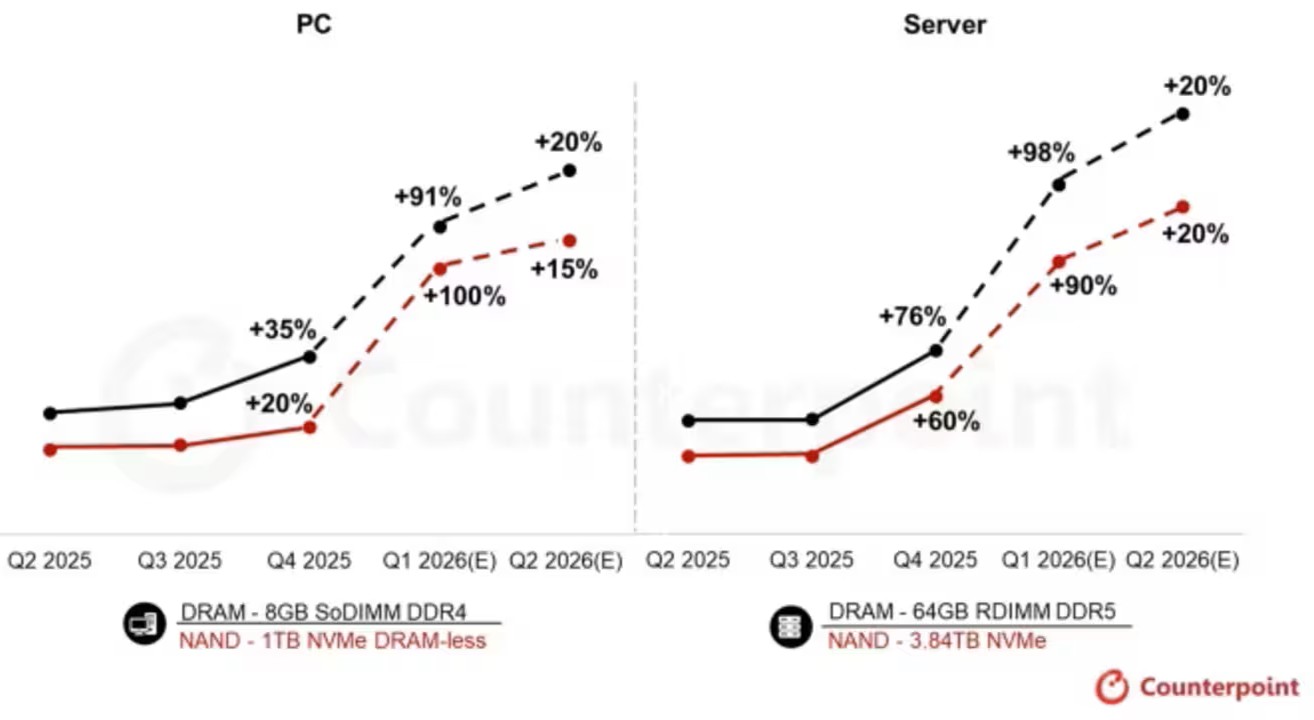 Bellek fiyatları artışı