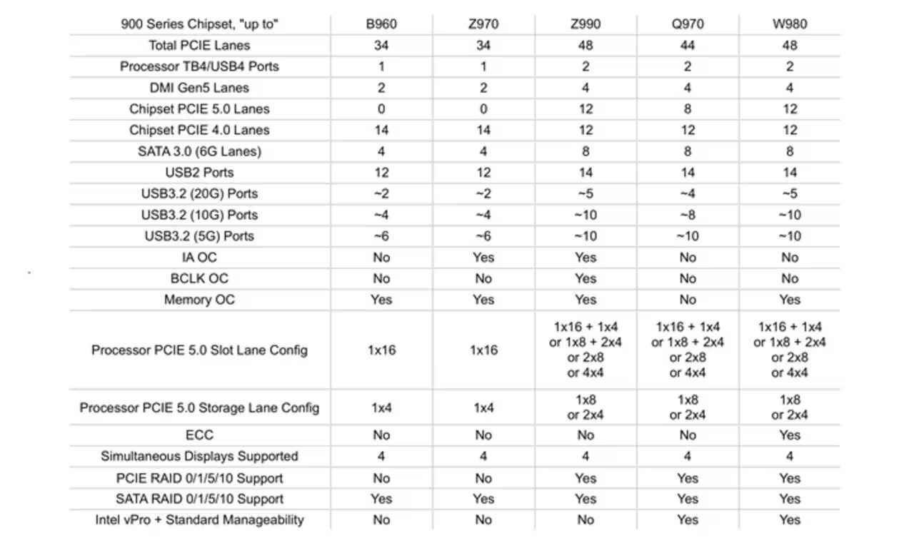 Intel 900 serisi anakartlar