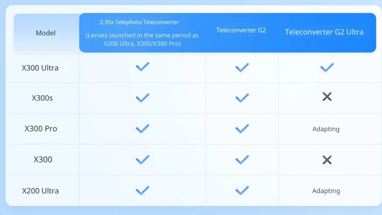 Vivo telekonvertör uyumluluğu