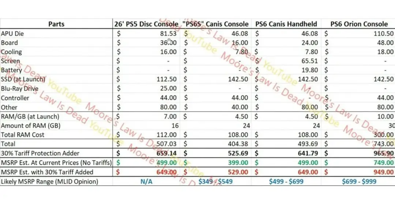 PlayStation 6 fiyatı