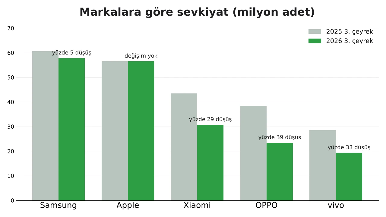 İlk beş markanın 2025 ve 2026 üçüncü çeyrek akıllı telefon sevkiyatı karşılaştırma grafiği
